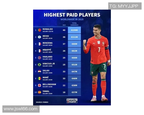 2025年全球足球明星排名揭晓 梅西C罗依旧领衔前十名球员榜单